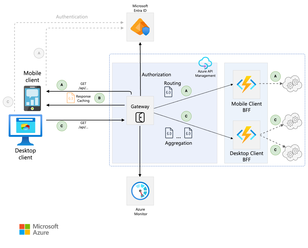 Diagram that shows Azure BFF architecture with Azure API Management handling cross-cutting concerns; mobile and desktop fetch data using client-specific BFF Azure Functions.