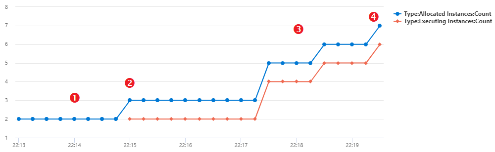 Screenshot showing the scale-out graph.