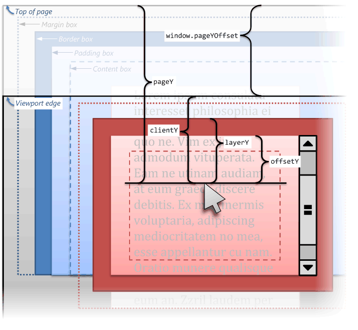 All vertical mouse coordinates and viewport offsets on an untransformed element