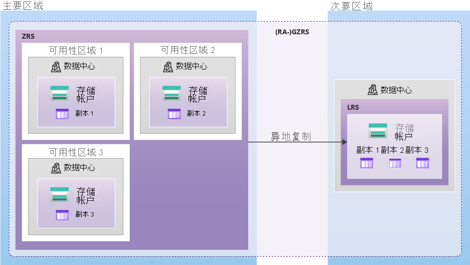 关系图显示了如何使用 GZRS 或 RA-GZRS 复制数据