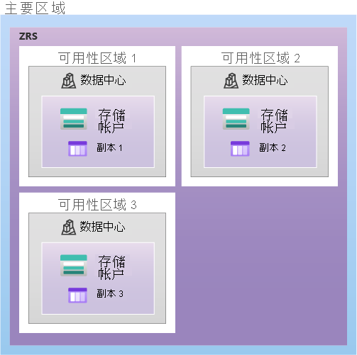 显示了如何使用 ZRS 在主要区域中复制数据的示意图